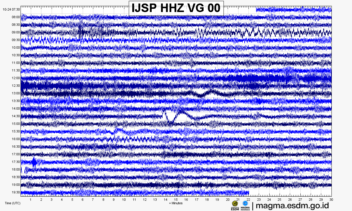 Seismogram stasiun IJSP HHZ, Gunung Ijen