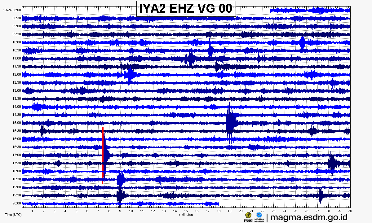 Seismogram stasiun IYA2 EHZ, Gunung Iya