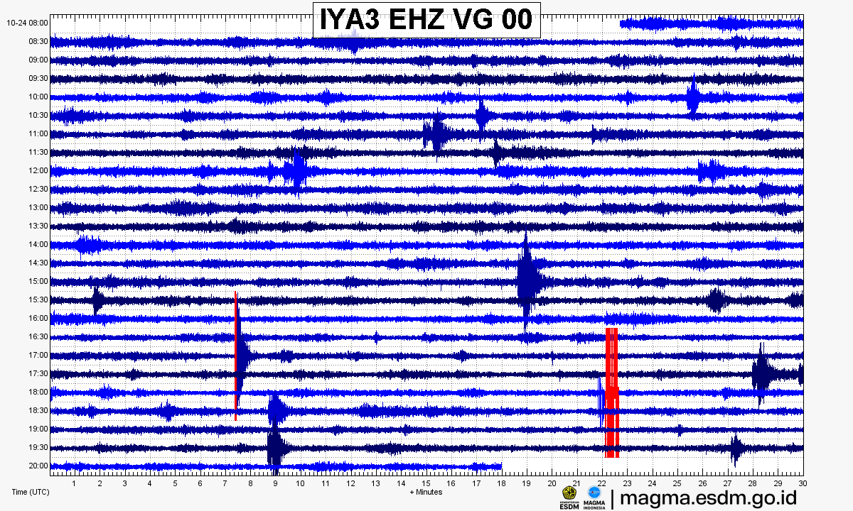 Seismogram stasiun IYA3 EHZ, Gunung Iya