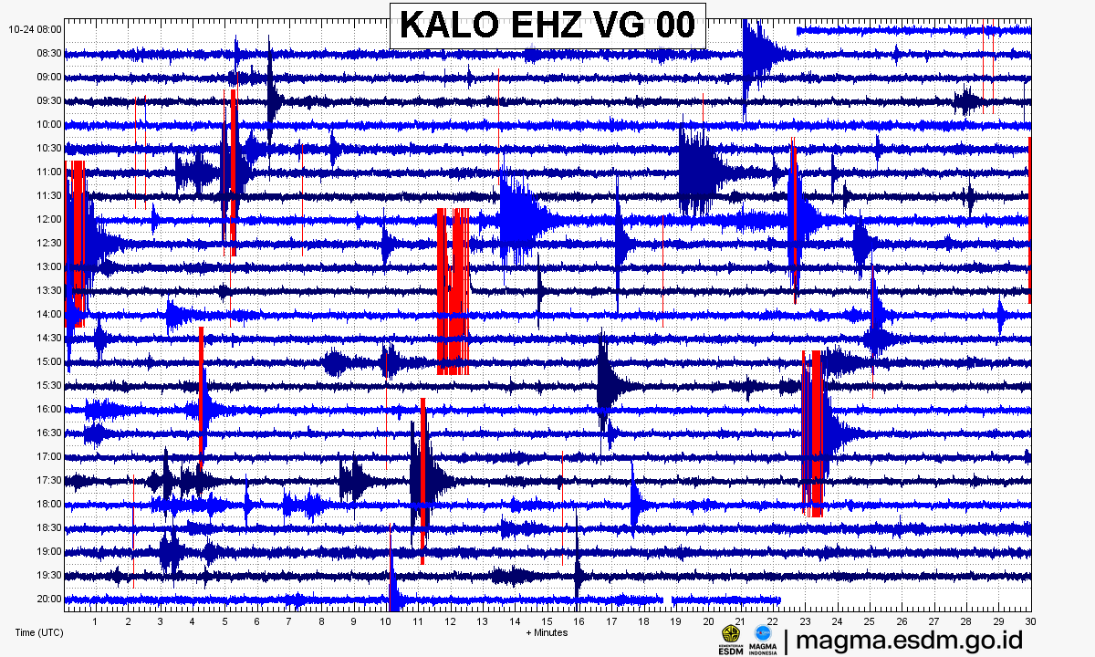 Seismogram stasiun KALO EHZ, Gunung Tambora
