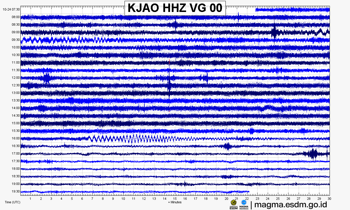 Seismogram stasiun KJAO HHZ, Gunung Talang