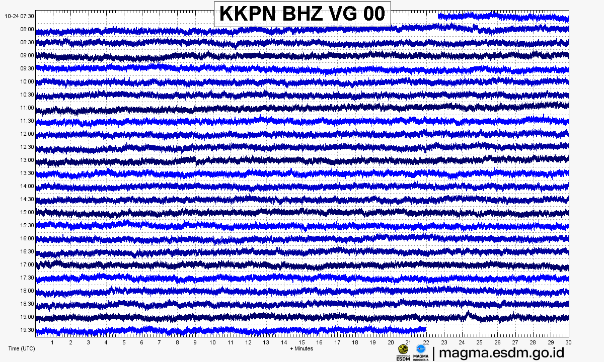 Seismogram stasiun KKPN BHZ, Gunung Arjuno Welirang