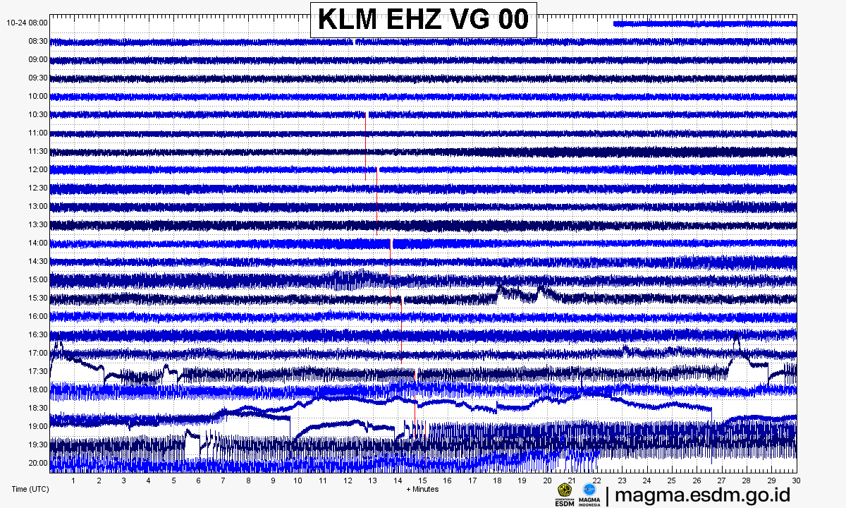 Seismogram stasiun KLM EHZ, Gunung Banda Api