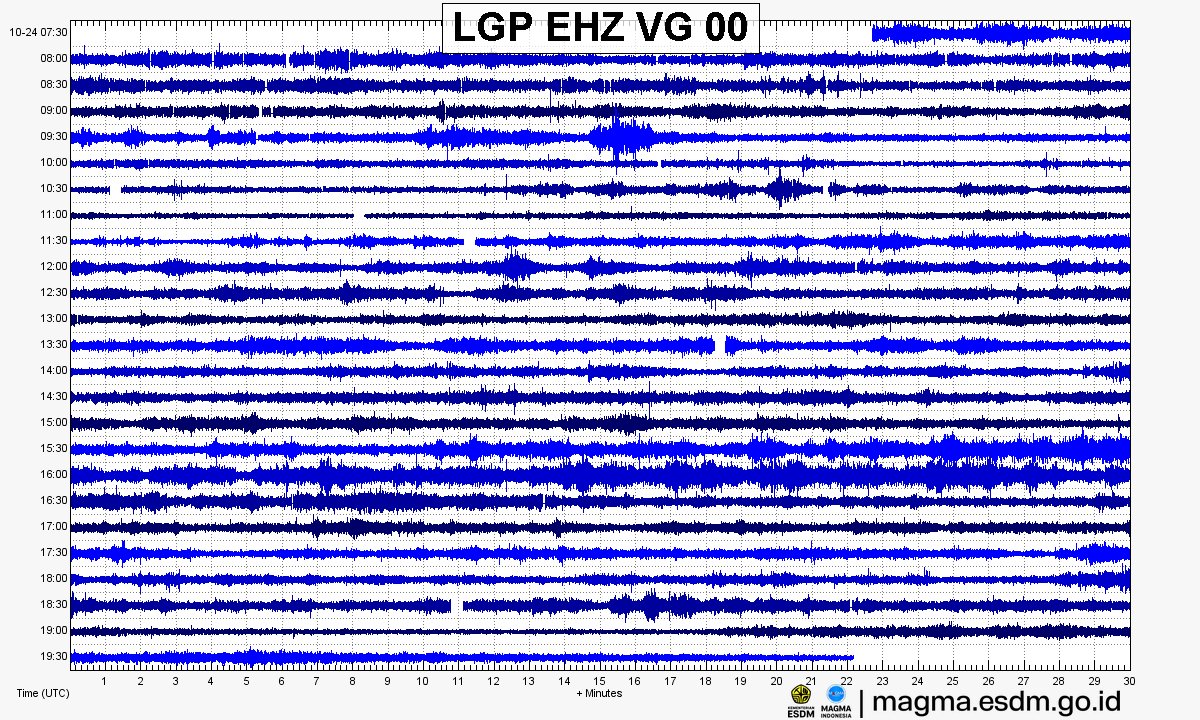 Seismogram stasiun LGP EHZ, Gunung Guntur