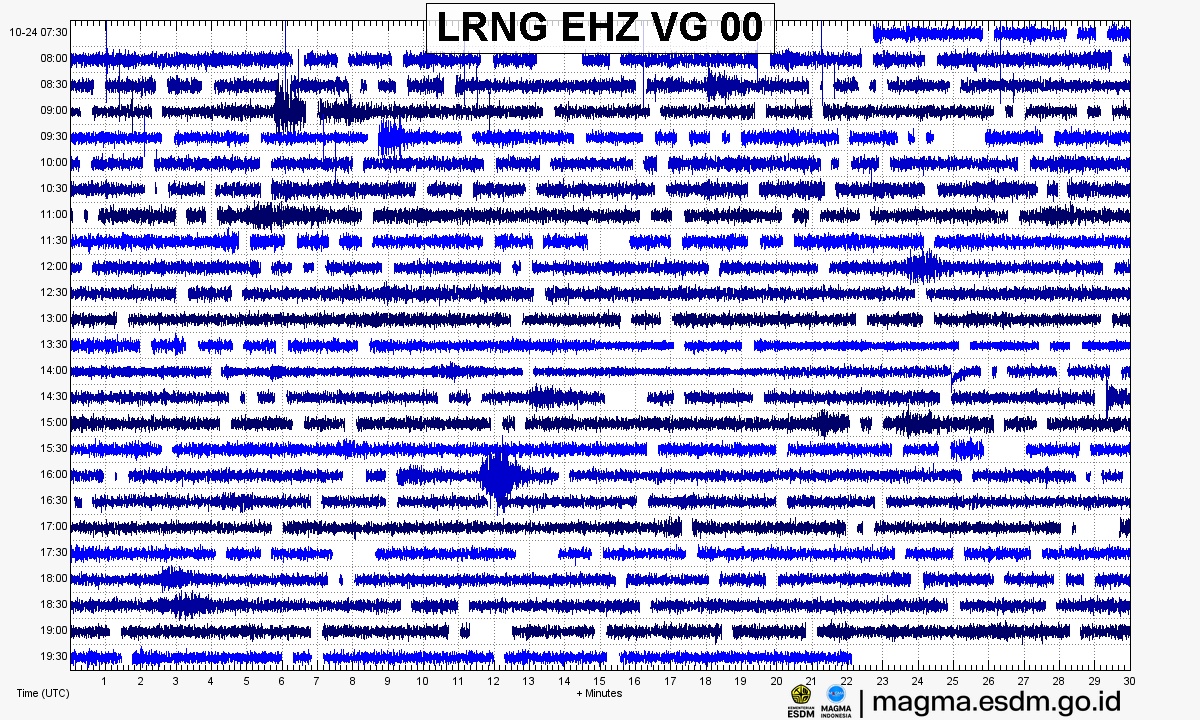 Seismogram stasiun LRNG EHZ, Gunung Kelud