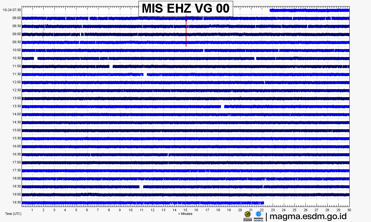 Seismogram stasiun MIS EHZ, Gunung Guntur