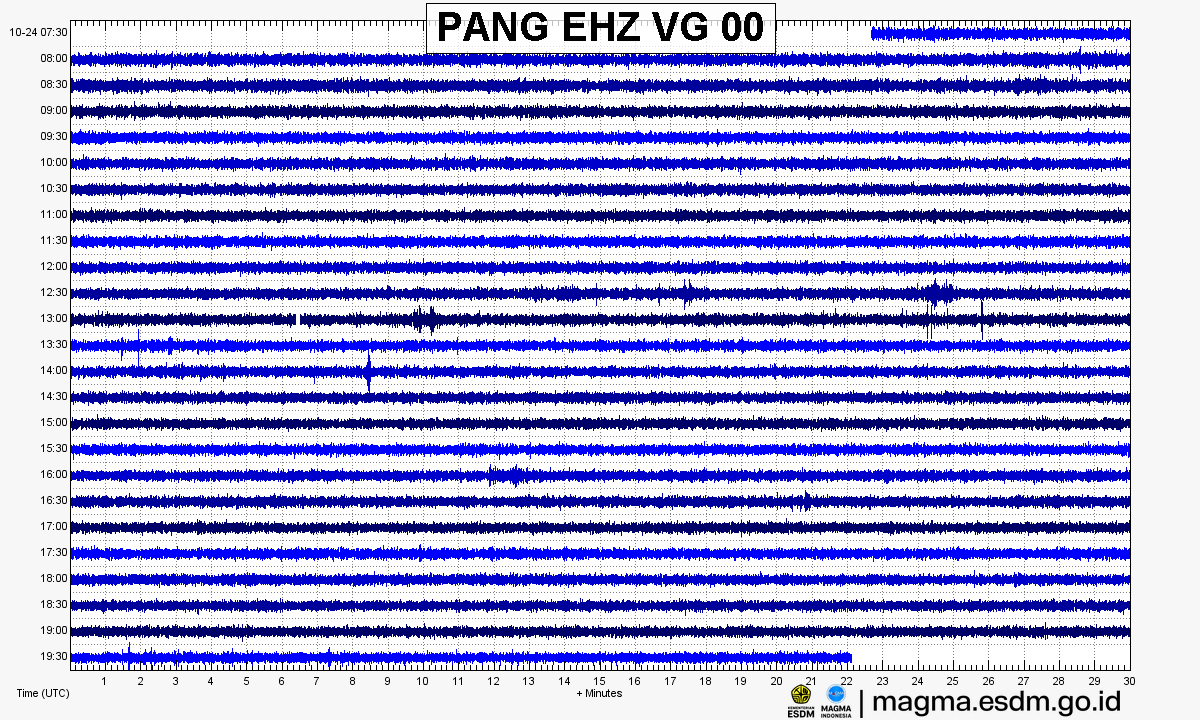 Seismogram stasiun PANG EHZ, Gunung Dieng