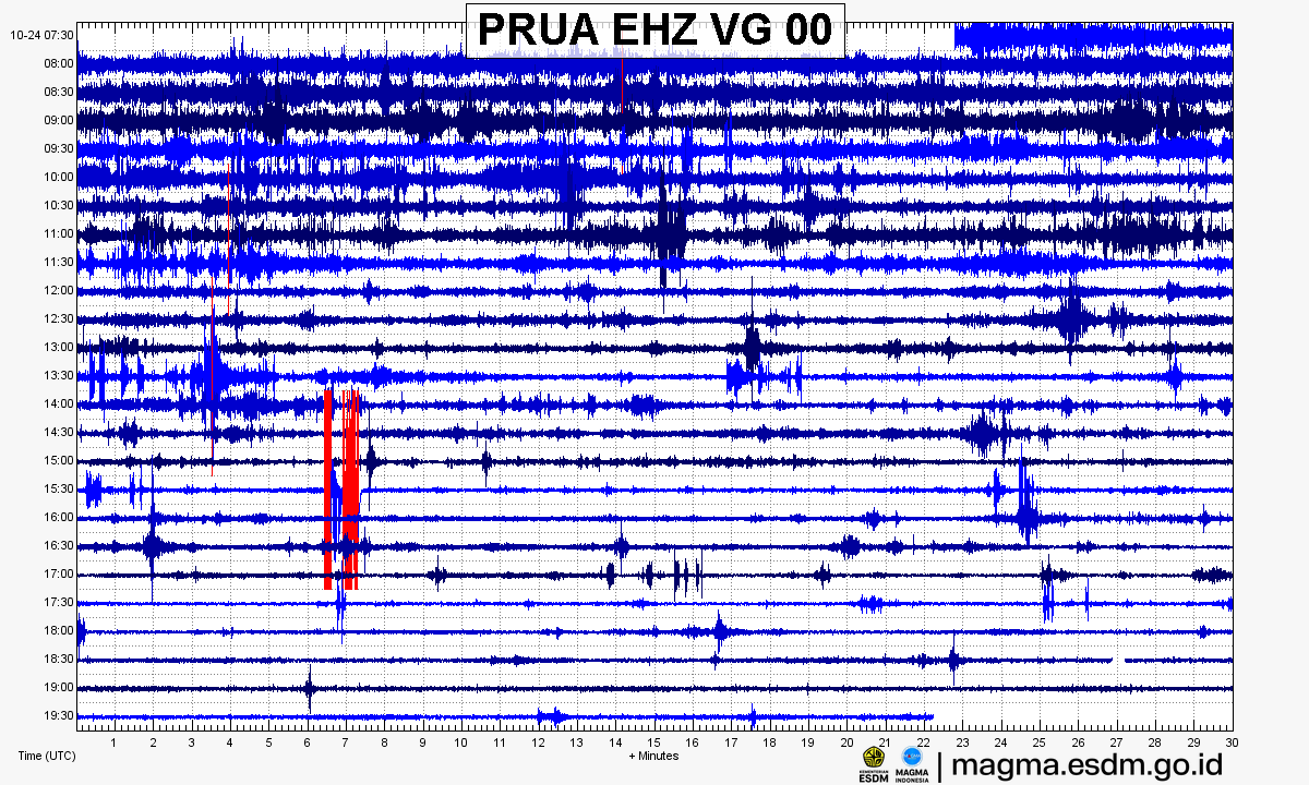 Seismogram stasiun PRUA EHZ, Gunung Ruang