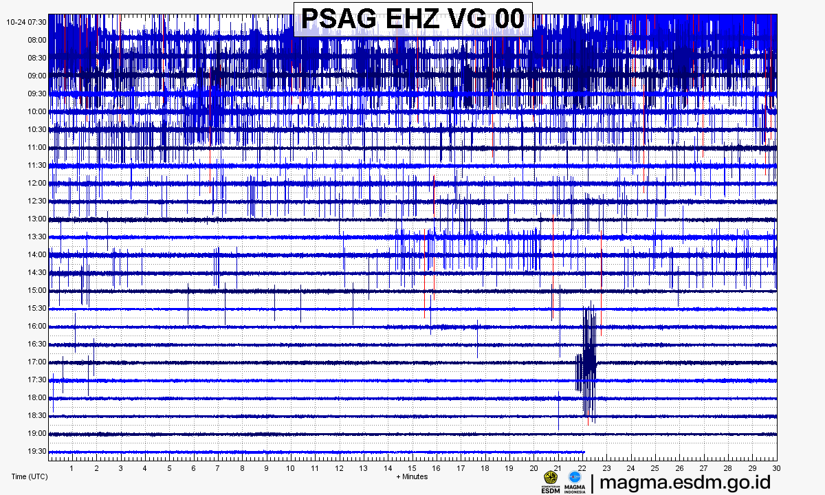 Seismogram stasiun PSAG EHZ, Gunung Agung