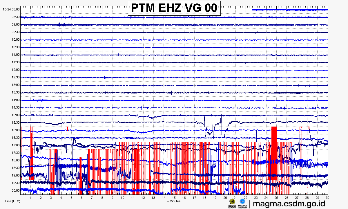 Seismogram stasiun PTM EHZ, Gunung Banda Api