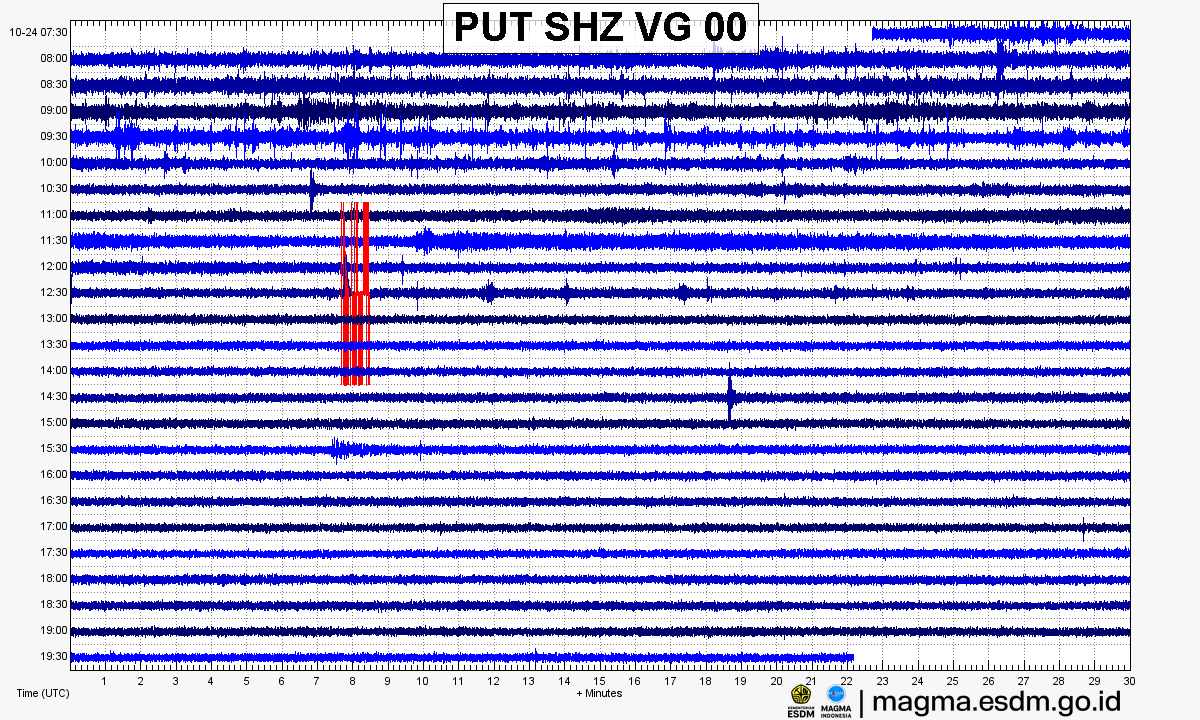 Seismogram stasiun PUT SHZ, Gunung Gede