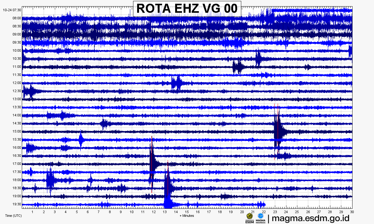 Seismogram stasiun ROTA EHZ, Gunung Egon