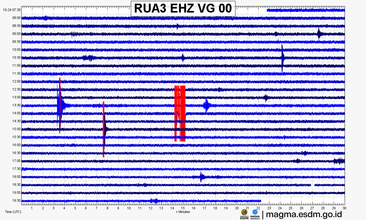 Seismogram stasiun RUA3 EHZ, Gunung Ruang