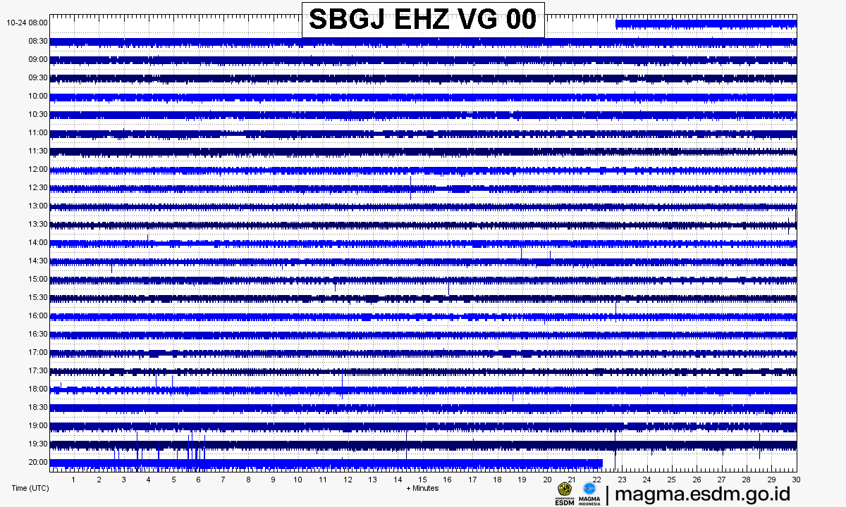 Seismogram stasiun SBGJ EHZ, Gunung Sorikmarapi