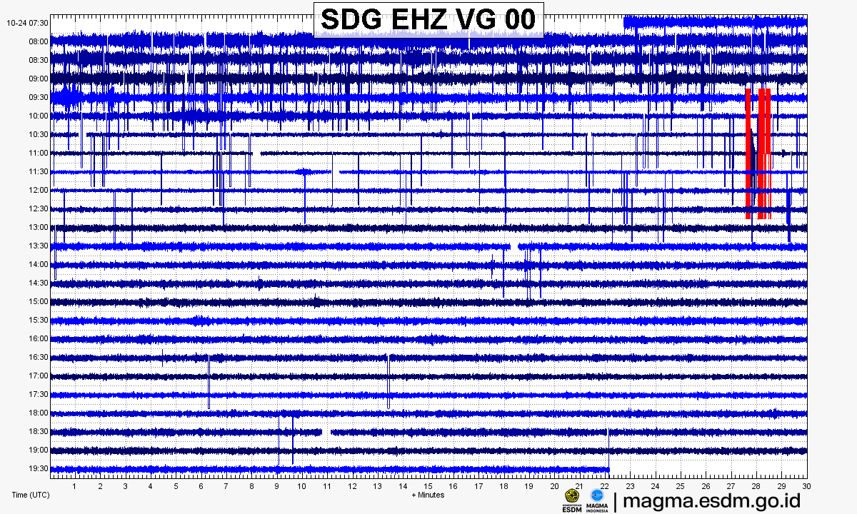 Seismogram stasiun SDG EHZ, Gunung Guntur