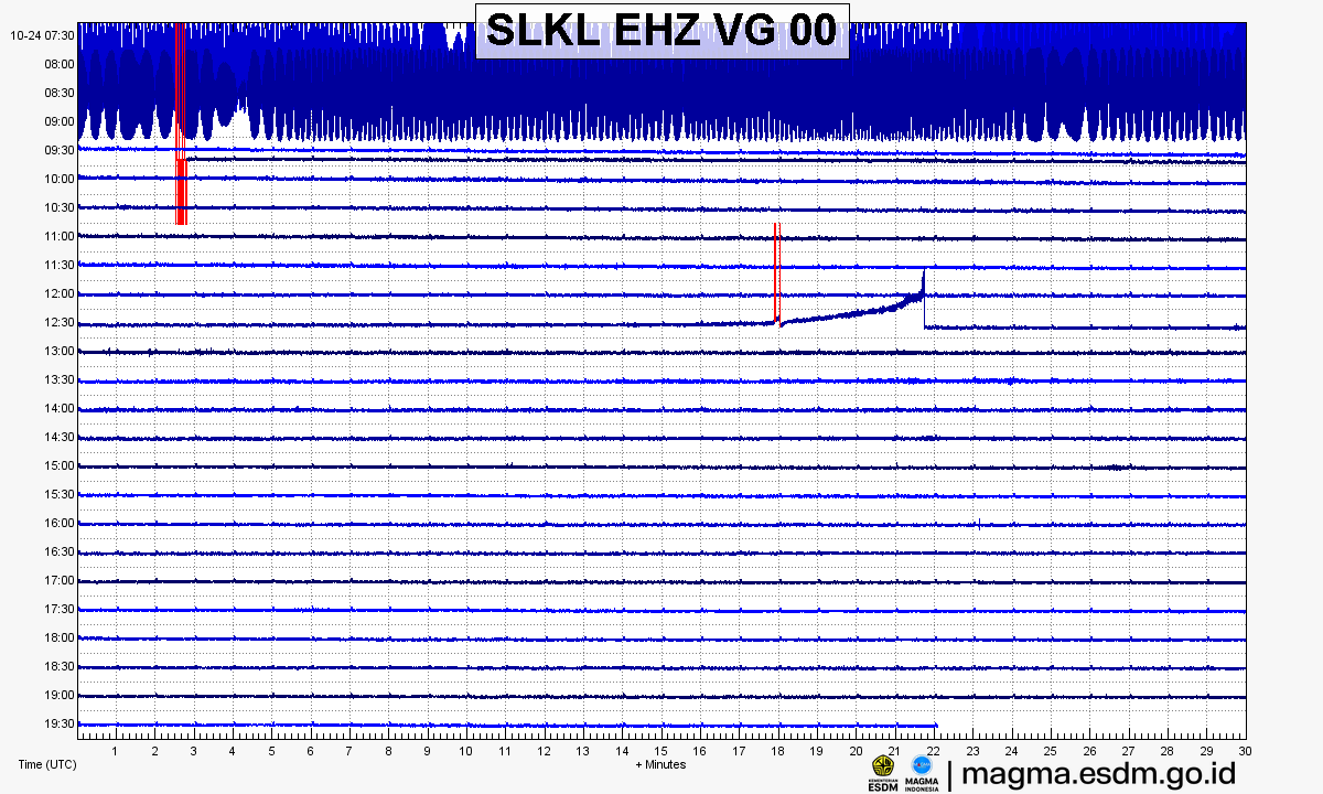Seismogram stasiun SLKL EHZ, Gunung Arjuno Welirang