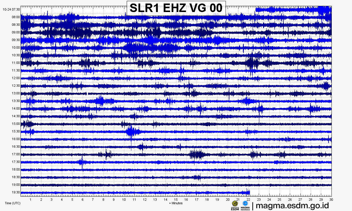 Seismogram stasiun SLR1 EHZ, Gunung Dieng