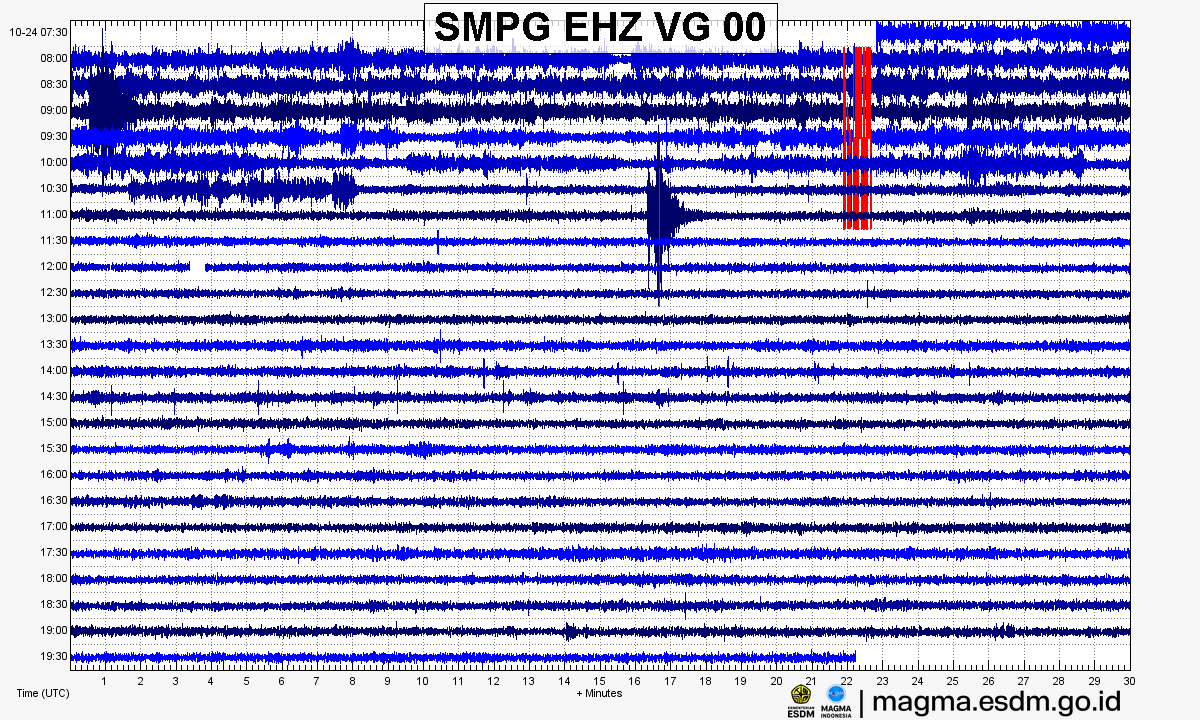 Seismogram stasiun SMPG EHZ, Gunung Seulawah Agam