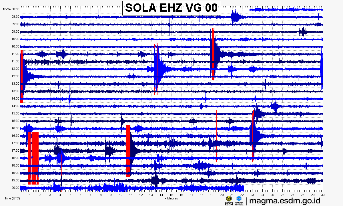 Seismogram stasiun SOLA EHZ, Gunung Sangeangapi
