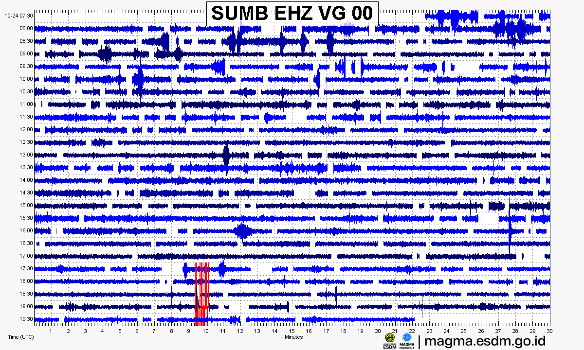 Seismogram stasiun SUMB EHZ, Gunung Kelud