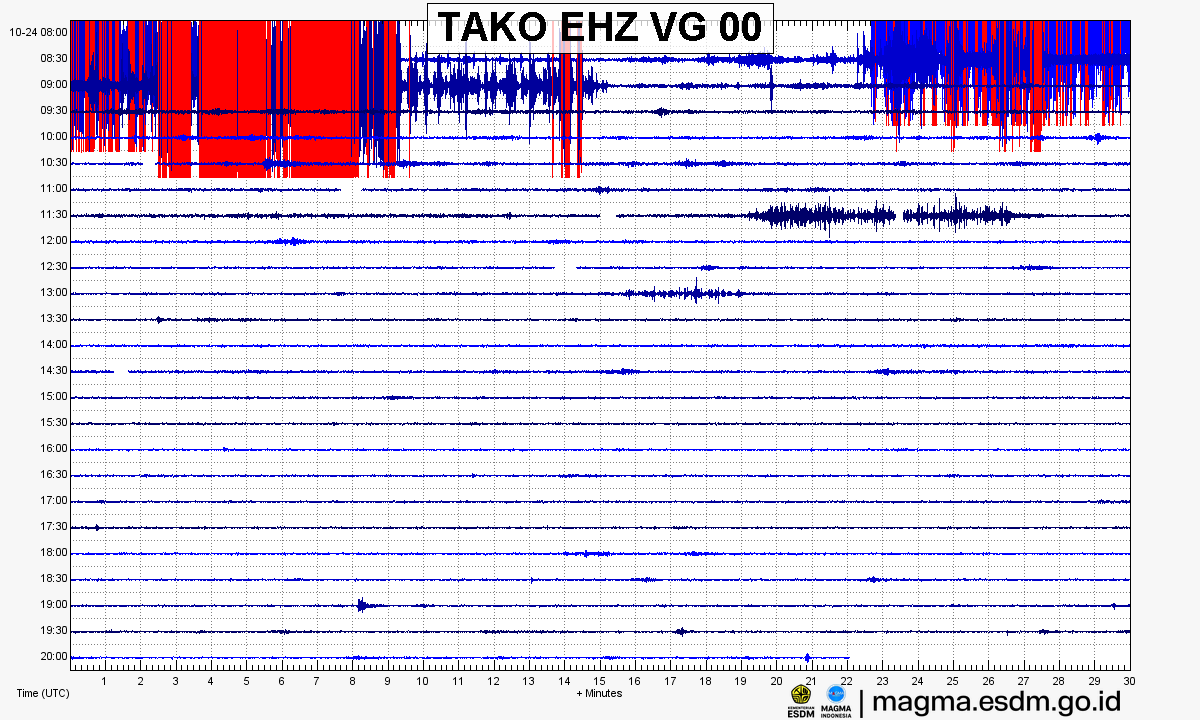 Seismogram stasiun TAKO EHZ, Gunung Gamalama