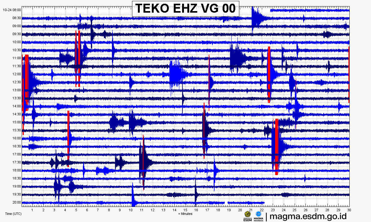 Seismogram stasiun TEKO EHZ, Gunung Tambora