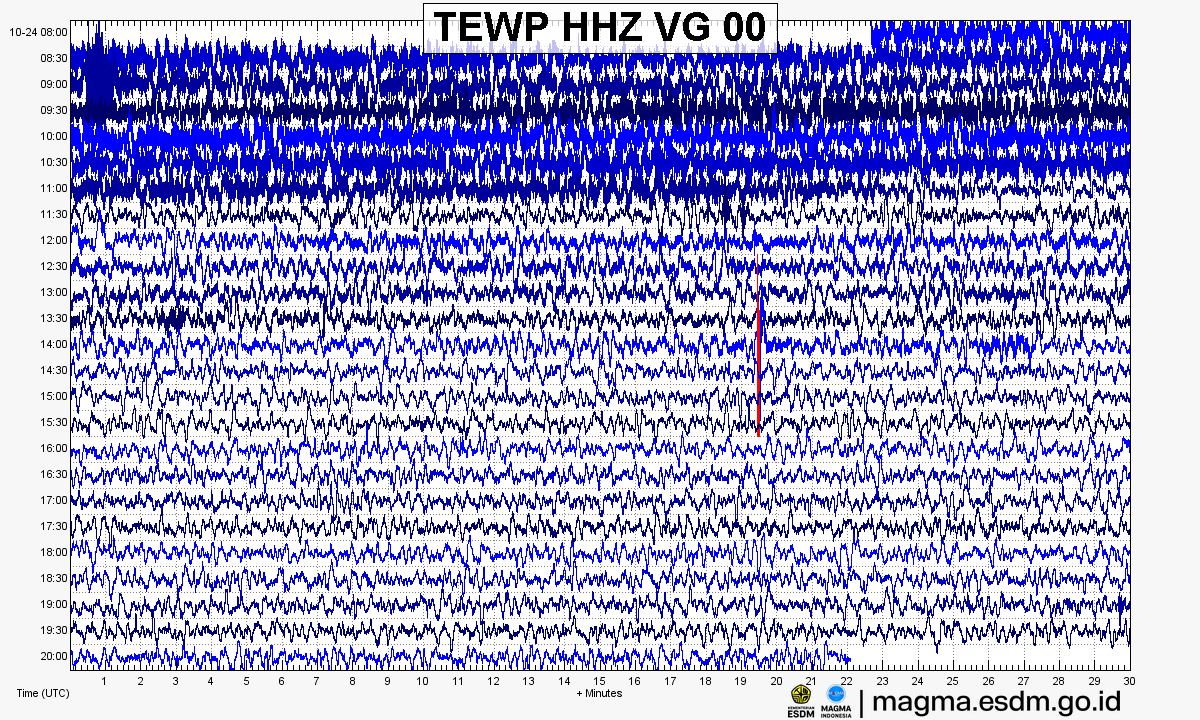 Seismogram stasiun TEWP HHZ, Gunung Bur Ni Telong