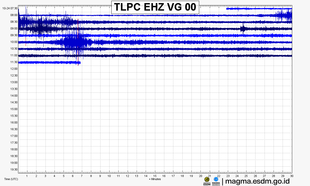 Seismogram stasiun TLPC EHZ, Gunung Talang