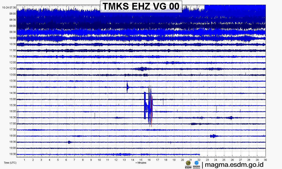 Seismogram stasiun TMKS EHZ, Gunung Agung