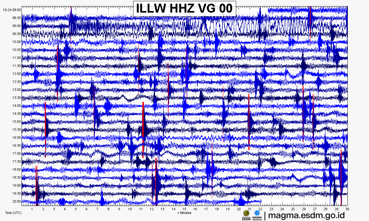 Seismogram stasiun ILLW HHZ, Gunung Ili Lewotolok