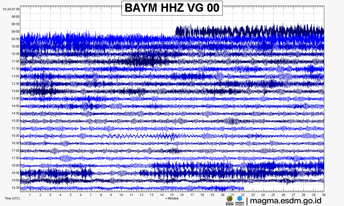 Seismogram stasiun BAYM HHZ, Gunung Batur